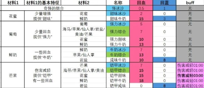 《塞尔达听说 颖悟的再现》牛奶概括冰沙若何制作